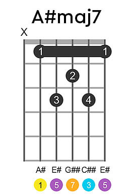 A A maj7 Chords Chart Pickachord