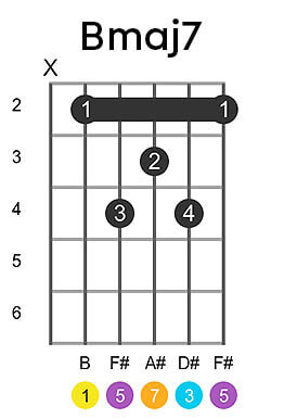 B major 7 guitar discount