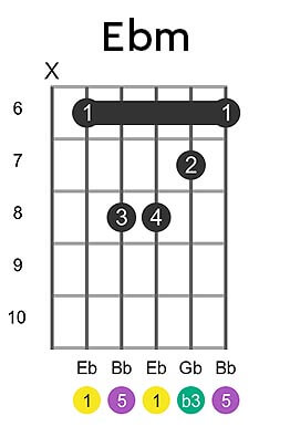 Ebm Guitar Chords from