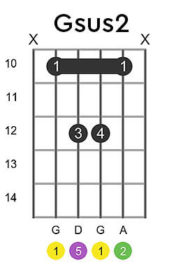Gsus2 guitar chord discount