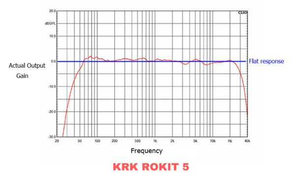KRK Rockit Frequency Curve